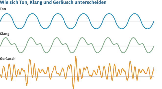 Frequenz einer Schallwelle